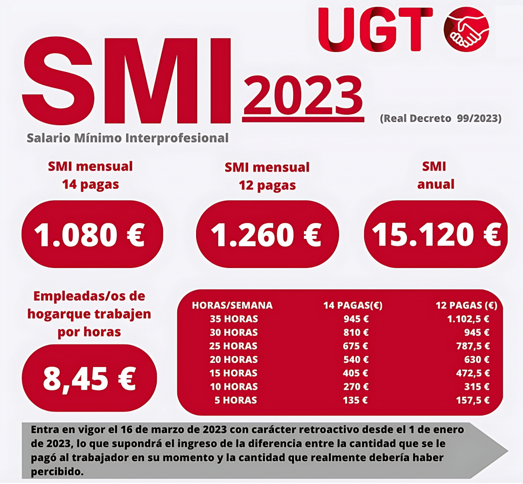 El BOE publica la subida del SMI a 1.080 euros con efecto retroactivo desde enero